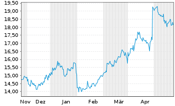 Chart Tokuyama Corp. - 6 Monate