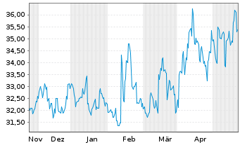 Chart Dowa Holdings Inc. - 6 mois