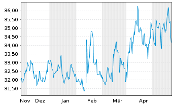 Chart Dowa Holdings Inc. - 6 Monate