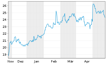 Chart Sojitz Corp. - 6 mois