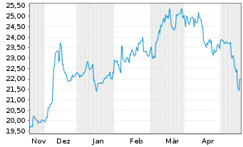 Chart Nichirei Corp. - 6 Months