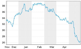 Chart Nissan Chemical Corp. - 6 Monate