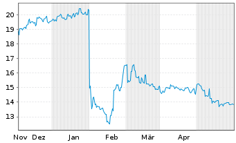 Chart Aozora Bank Ltd. - 6 Monate