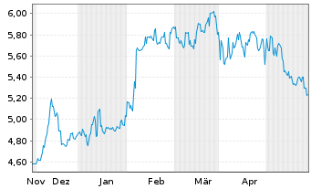Chart Nissui Corp. - 6 Monate