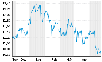 Chart Haseko Corp. - 6 Months