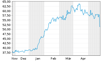 Chart Fuji Electric Co. Ltd. - 6 Months