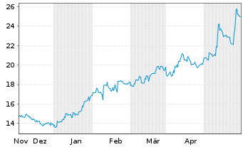 Chart Furukawa Electric Co. Ltd. - 6 mois