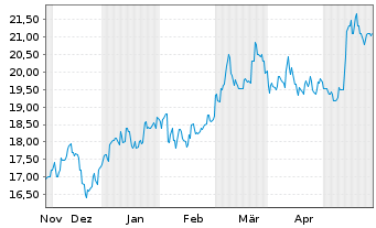 Chart Sumitomo Mitsui Trust Hldg.Inc - 6 Months