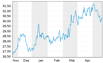 Chart Mitsubishi Logistics Corp. - 6 Months