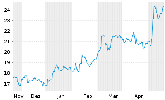 Chart Yokogawa Electric Corp. - 6 Monate