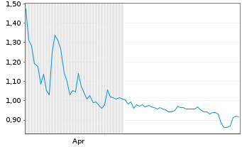 Chart Brooge Energy Ltd. - 6 mois