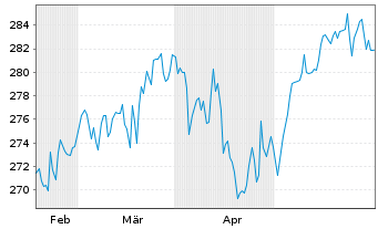 Chart Deka-Nachhaltigkeit Aktien Inh.Anteile CF(A) o.N. - 6 Monate