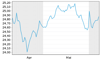 Chart T. Rowe Price-Glbl Value Eq.Fd - 6 Monate
