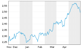 Chart UBS(L)FS - MSCI UK UCITS ETF - 6 Monate