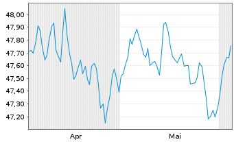 Chart AIS-A.Euro Government Bond UCITS ETF - 6 Months