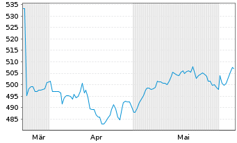 Chart AIS-Amundi MSCI World USD - 6 mois
