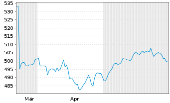 Chart AIS-Amundi MSCI World USD - 6 Monate