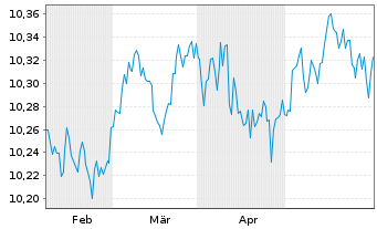 Chart Amundi Gl Gov Infl 1-10Y UCITS ETF Dist - 6 Monate