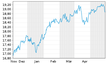 Chart UBS(L)FS-MSCI EM ex CN UCITS - 6 Monate