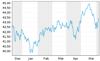 Chart AIS-Amundi MSCI EM SRI PAB USD - 6 mois