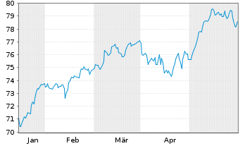 Chart AIS-Am.MSCI Eur.Clim.Trans.CTB - 6 Monate