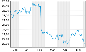 Chart XtrackersII-JPM EM LGB UC.ETF - 6 mois