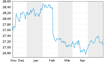 Chart XtrackersII-JPM EM LGB UC.ETF - 6 Monate