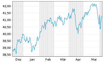 Chart AIS-MSCI Em.Ex Ch.ESG L.Sel. - 6 mois