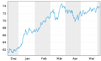 Chart AIS-A.MSCI JPN ESG CNZ Amb.CTB - 6 Months
