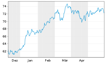 Chart AIS-A.MSCI JPN ESG CNZ Amb.CTB - 6 Monate