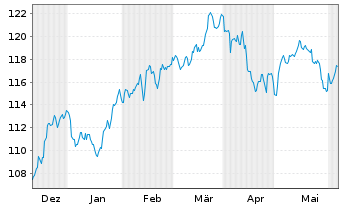 Chart OSS.LU-O.B.QE.N U.ETF 1CE - 6 Months