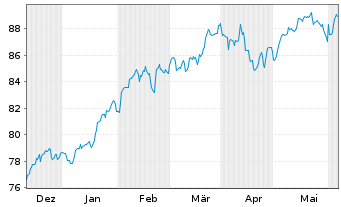Chart Xtrackers MSCI USA Swap - 6 mois