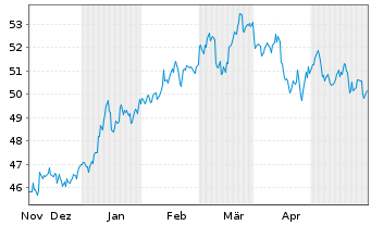 Chart Xtrackers MSCI Japan - 6 Monate