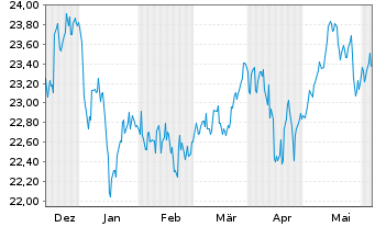 Chart Amu.Idx Sol.Amu.MDAX ESG - 6 Months
