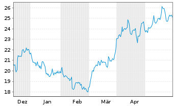 Chart Amu.Idx Sol.Am.NYSE AR.GO.BUGS - 6 Months