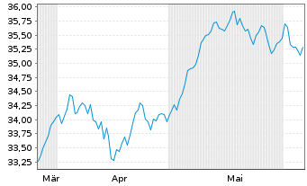 Chart Amu.Idx So.Am.EUR Sto.Se.Div30 - 6 Months