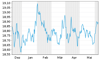 Chart AIS-AM.US AGG SRI DL DIS USD - 6 Months