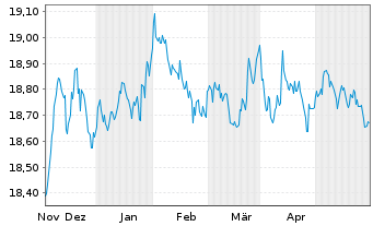 Chart AIS-AM.US AGG SRI DL DIS USD - 6 Monate