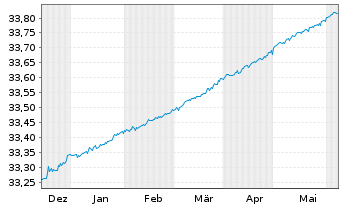 Chart Xtr.II-iB.EOz.Gov.Bd Yd Pl.0-1 - 6 Months