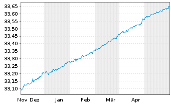 Chart Xtr.II-Eurozone Gov.Bd 0-1 ETF - 6 Monate