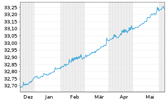 Chart Xtr.II-Germany Gov.Bd 0-1 ETF - 6 Months