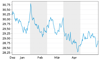 Chart Xtr.II-Xtr.II US Treas.10+ETF USD - 6 Monate