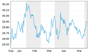 Chart Xtr.II-Xtr.II US Treas.3-7 ETF USD - 6 Months