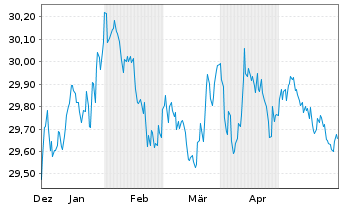 Chart Xtr.II-Xtr.II US Treas.3-7 ETF USD - 6 Monate