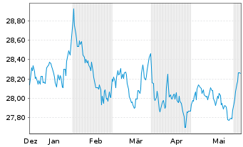 Chart Xtr.II-Xtr.II US Trea.7-10 ETF USD - 6 mois