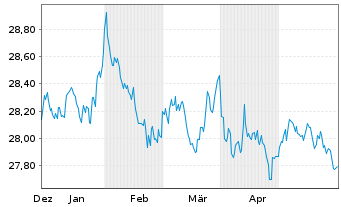 Chart Xtr.II-Xtr.II US Trea.7-10 ETF USD - 6 Monate