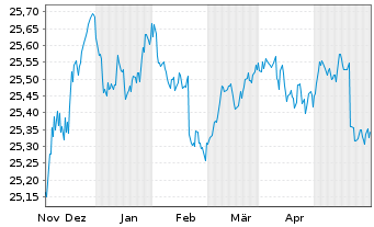 Chart Xtr.II T.M.Se.27 EUR Co.Bd ETF - 6 Monate