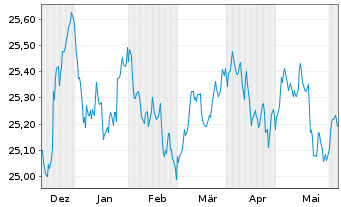 Chart Xtr.II T.M.Se.29 EUR Co.Bd ETF - 6 Months