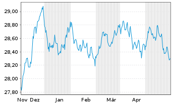 Chart Xtr.II T.M.Se.31 EUR Co.Bd ETF - 6 Monate