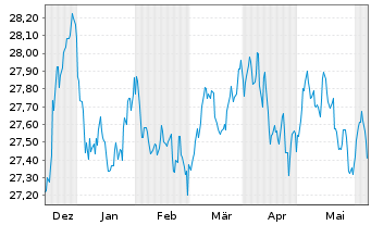 Chart Xtr.II T.M.Se.33 EUR Co.Bd ETF - 6 mois